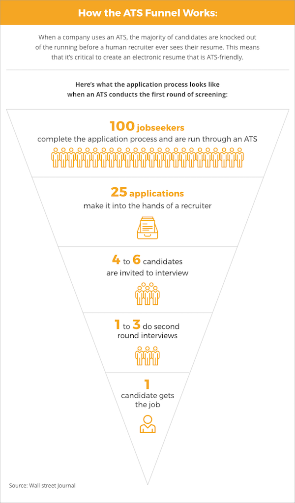 How an Applicant Tracking System Work